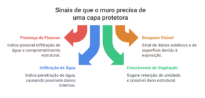 5 Sinais de que Seu Muro Precisa de uma Capa Protetora - visual selection