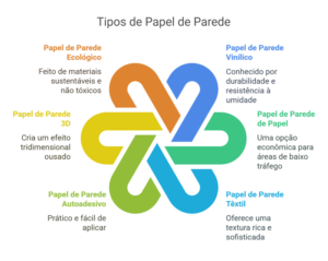 Tipos de Papel de Parede - visual selection