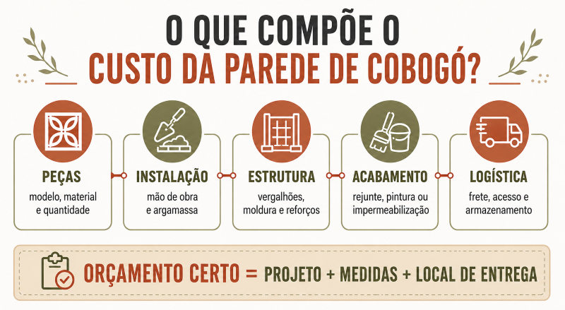 custo do cobogó